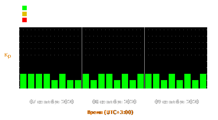 Прогноз состояния магнитосферы Земли с 7 по 9 сентября 2020 года