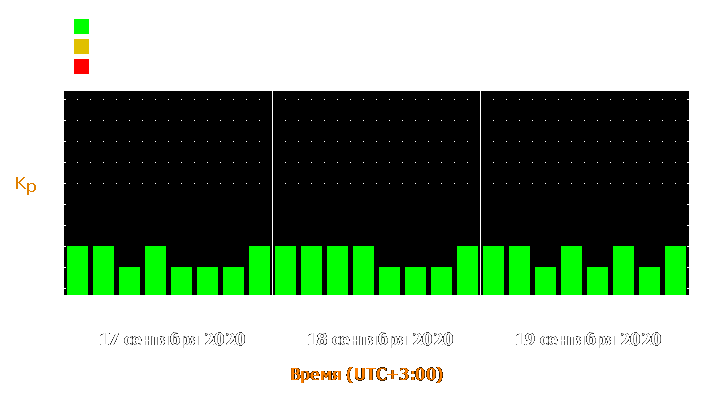 Прогноз состояния магнитосферы Земли с 17 по 19 сентября 2020 года