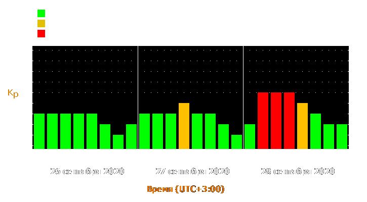 Прогноз состояния магнитосферы Земли с 26 по 28 сентября 2020 года