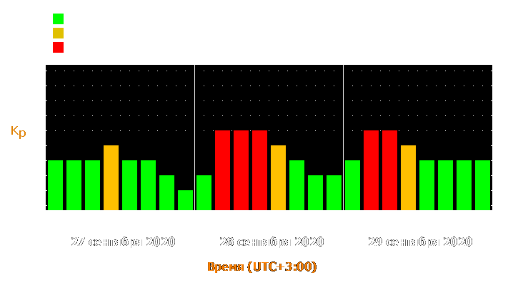 Прогноз состояния магнитосферы Земли с 27 по 29 сентября 2020 года