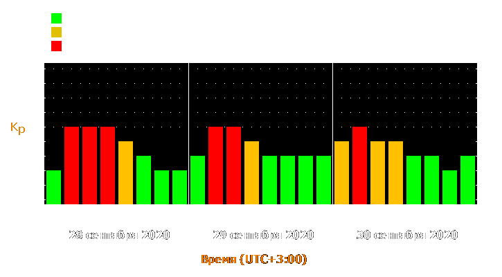 Прогноз состояния магнитосферы Земли с 28 по 30 сентября 2020 года