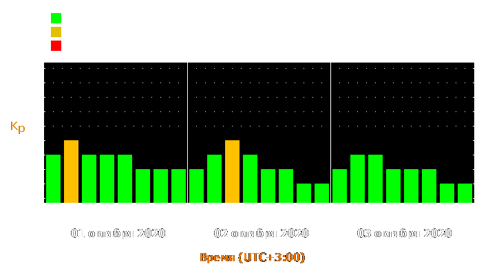 Прогноз состояния магнитосферы Земли с 1 по 3 октября 2020 года