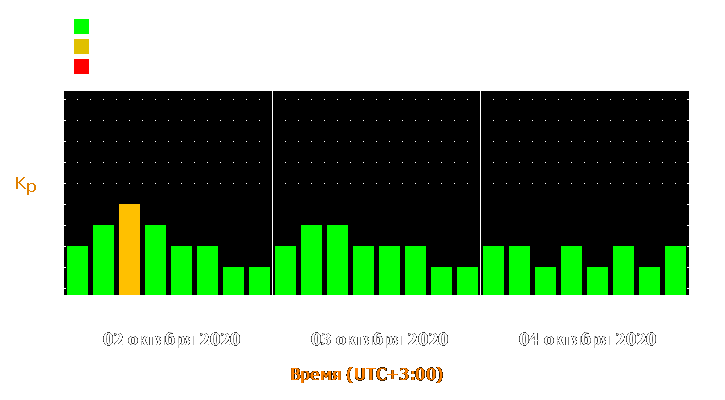 Прогноз состояния магнитосферы Земли с 2 по 4 октября 2020 года