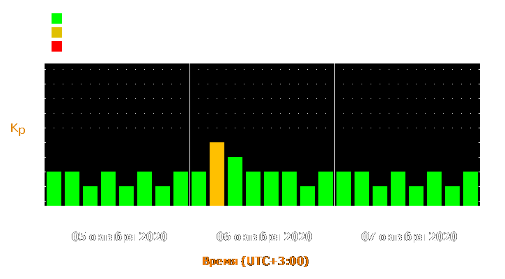 Прогноз состояния магнитосферы Земли с 5 по 7 октября 2020 года