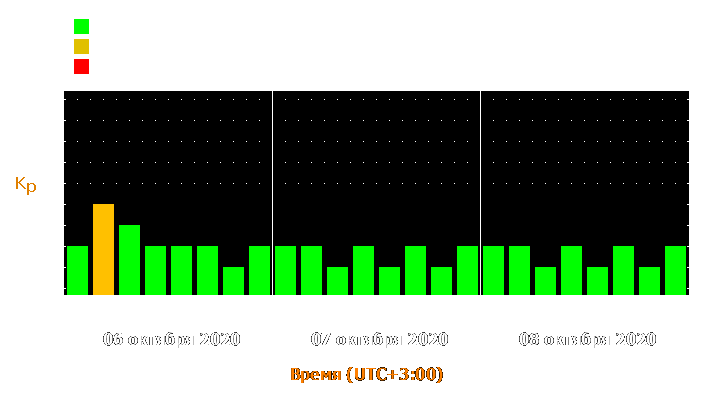 Прогноз состояния магнитосферы Земли с 6 по 8 октября 2020 года