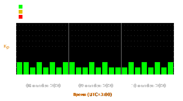 Прогноз состояния магнитосферы Земли с 8 по 10 октября 2020 года