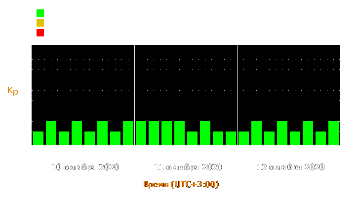 Прогноз состояния магнитосферы Земли с 10 по 12 октября 2020 года