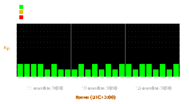 Прогноз состояния магнитосферы Земли с 11 по 13 октября 2020 года