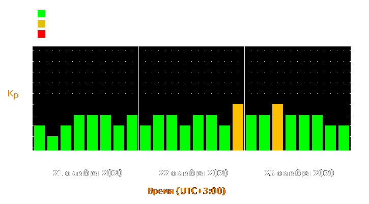 Прогноз состояния магнитосферы Земли с 21 по 23 октября 2020 года