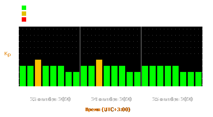 Прогноз состояния магнитосферы Земли с 23 по 25 октября 2020 года