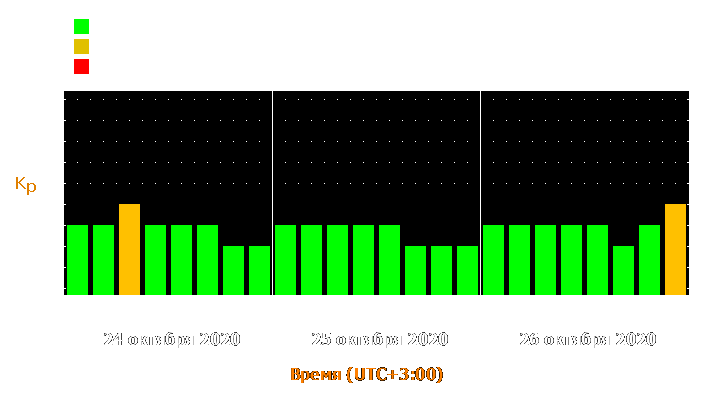 Прогноз состояния магнитосферы Земли с 24 по 26 октября 2020 года