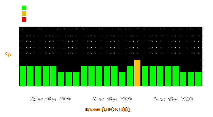 Прогноз состояния магнитосферы Земли с 25 по 27 октября 2020 года