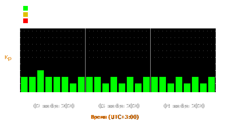 Прогноз состояния магнитосферы Земли с 2 по 4 ноября 2020 года