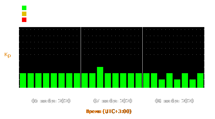 Прогноз состояния магнитосферы Земли с 6 по 8 ноября 2020 года