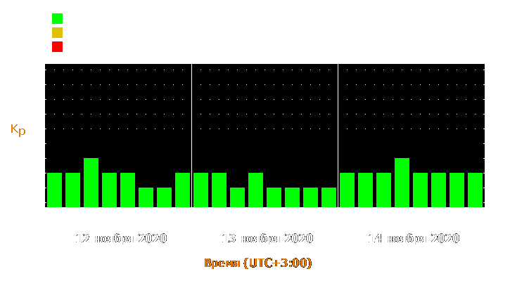 Прогноз состояния магнитосферы Земли с 12 по 14 ноября 2020 года