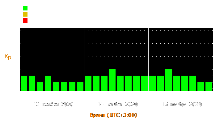 Прогноз состояния магнитосферы Земли с 13 по 15 ноября 2020 года