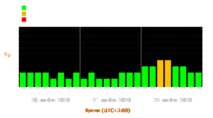 Прогноз состояния магнитосферы Земли с 20 по 22 ноября 2020 года