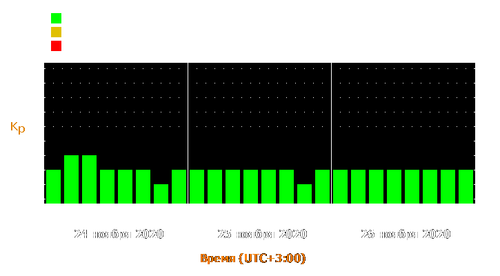 Прогноз состояния магнитосферы Земли с 24 по 26 ноября 2020 года