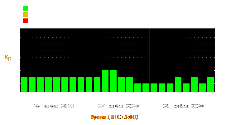 Прогноз состояния магнитосферы Земли с 26 по 28 ноября 2020 года