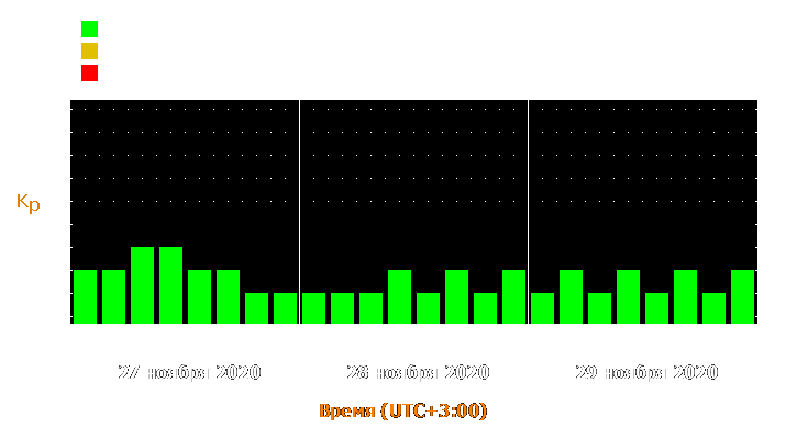 Прогноз состояния магнитосферы Земли с 27 по 29 ноября 2020 года