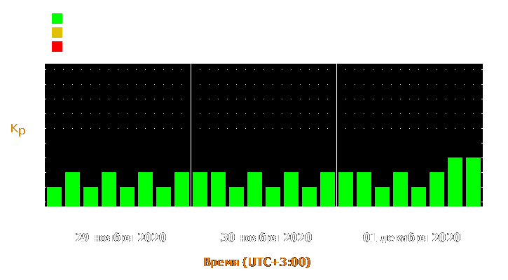 Прогноз состояния магнитосферы Земли с 29 ноября по 1 декабря 2020 года