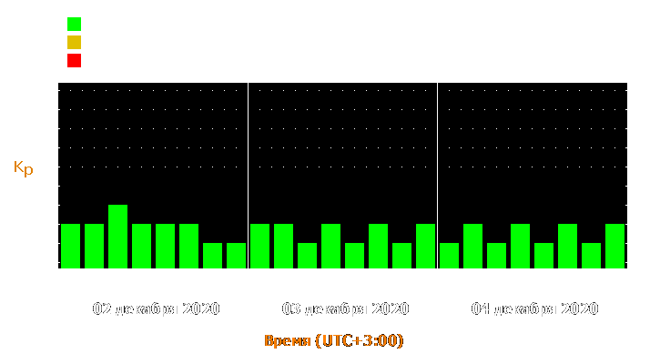 Прогноз состояния магнитосферы Земли с 2 по 4 декабря 2020 года