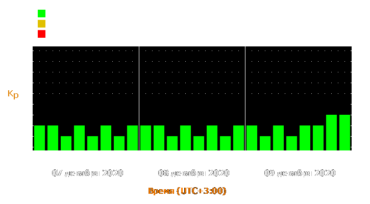 Прогноз состояния магнитосферы Земли с 7 по 9 декабря 2020 года