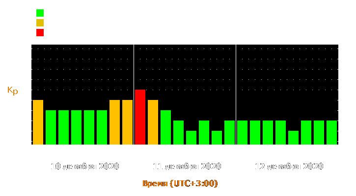 Прогноз состояния магнитосферы Земли с 10 по 12 декабря 2020 года