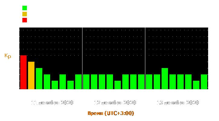 Прогноз состояния магнитосферы Земли с 11 по 13 декабря 2020 года