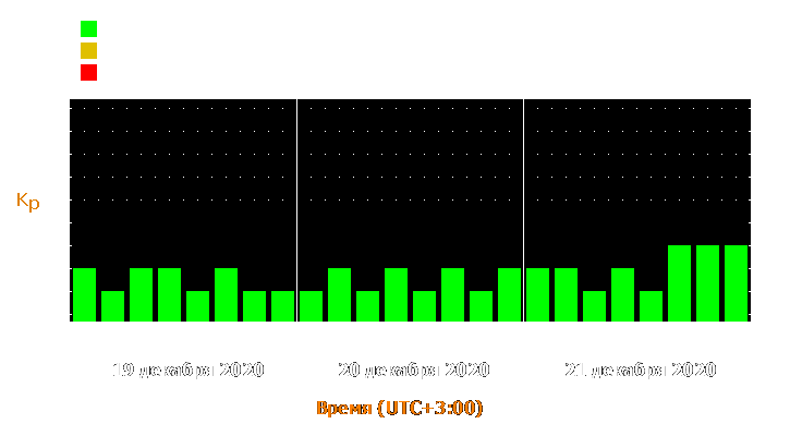 Прогноз состояния магнитосферы Земли с 19 по 21 декабря 2020 года