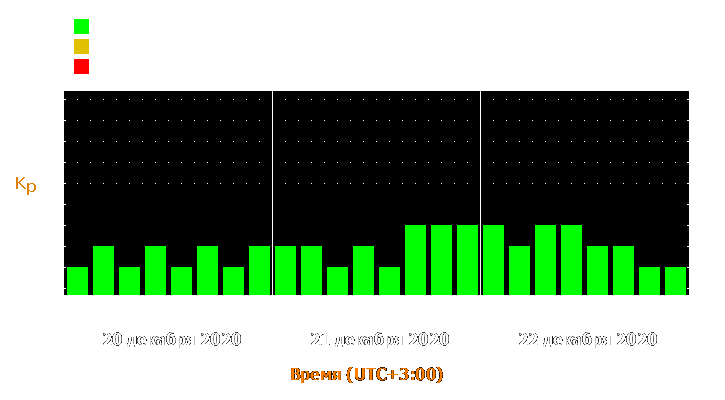 Прогноз состояния магнитосферы Земли с 20 по 22 декабря 2020 года