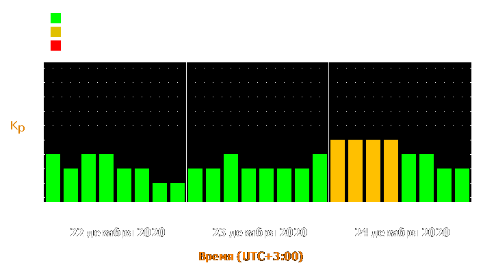 Прогноз состояния магнитосферы Земли с 22 по 24 декабря 2020 года