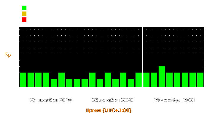 Прогноз состояния магнитосферы Земли с 27 по 29 декабря 2020 года