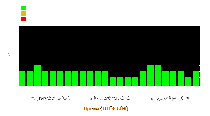 Прогноз состояния магнитосферы Земли с 29 по 31 декабря 2020 года