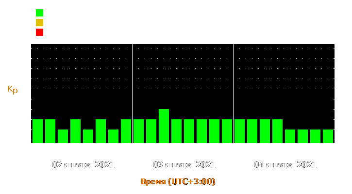 Прогноз состояния магнитосферы Земли с 2 по 4 января 2021 года