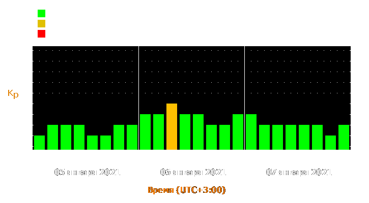 Прогноз состояния магнитосферы Земли с 5 по 7 января 2021 года