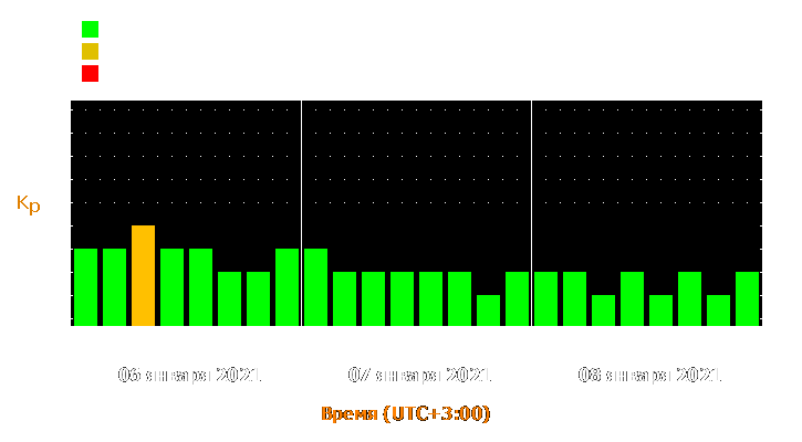 Прогноз состояния магнитосферы Земли с 6 по 8 января 2021 года