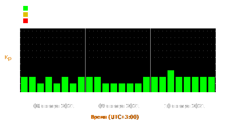 Прогноз состояния магнитосферы Земли с 8 по 10 января 2021 года