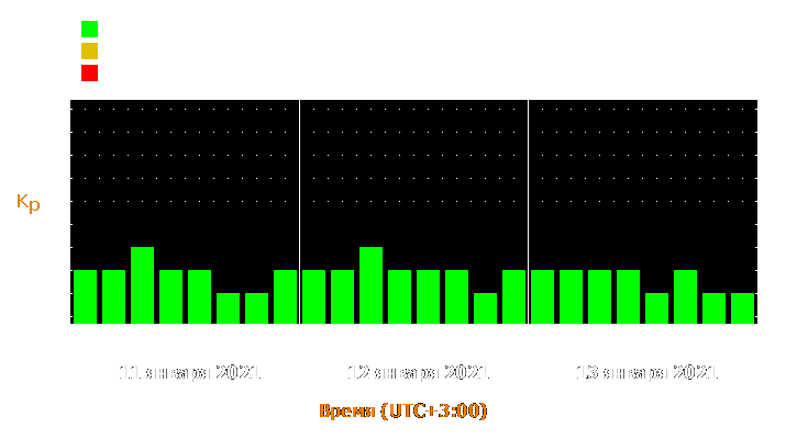 Прогноз состояния магнитосферы Земли с 11 по 13 января 2021 года