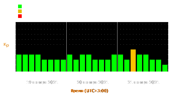 Прогноз состояния магнитосферы Земли с 19 по 21 января 2021 года