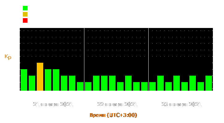 Прогноз состояния магнитосферы Земли с 21 по 23 января 2021 года