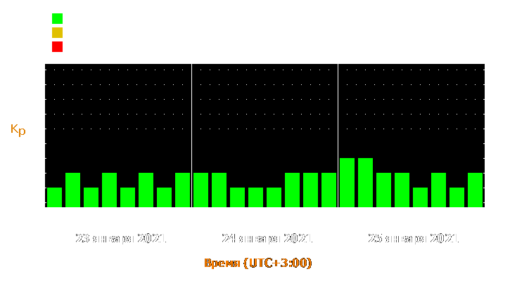 Прогноз состояния магнитосферы Земли с 23 по 25 января 2021 года