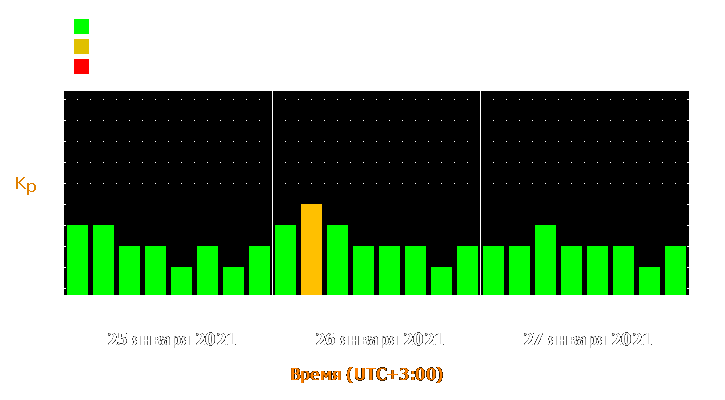 Прогноз состояния магнитосферы Земли с 25 по 27 января 2021 года