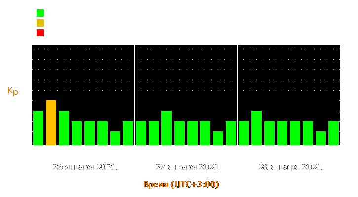 Прогноз состояния магнитосферы Земли с 26 по 28 января 2021 года