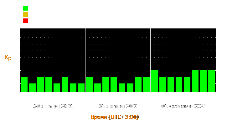 Прогноз состояния магнитосферы Земли с 30 января по 1 февраля 2021 года