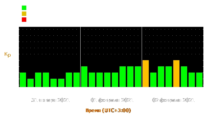 Прогноз состояния магнитосферы Земли с 31 января по 2 февраля 2021 года