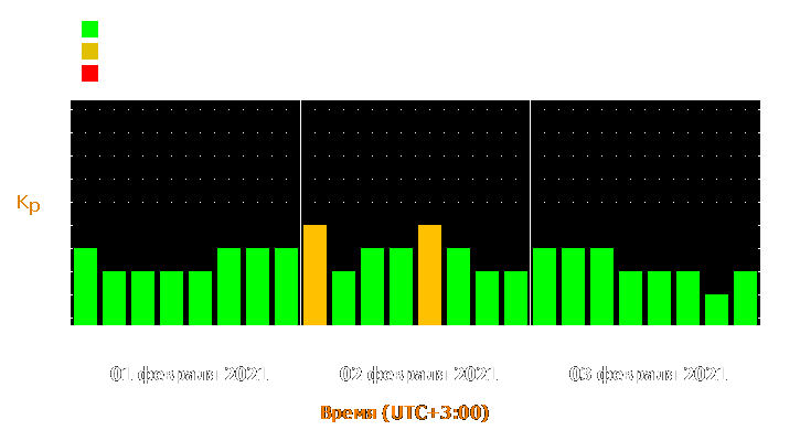 Прогноз состояния магнитосферы Земли с 1 по 3 февраля 2021 года