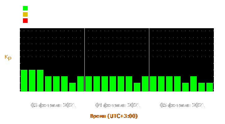 Прогноз состояния магнитосферы Земли с 3 по 5 февраля 2021 года