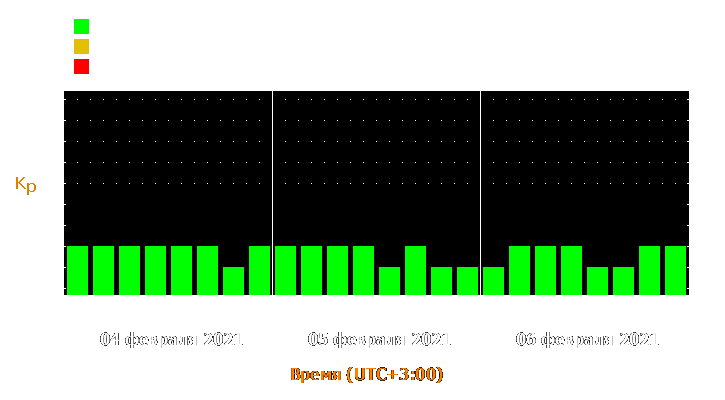 Прогноз состояния магнитосферы Земли с 4 по 6 февраля 2021 года