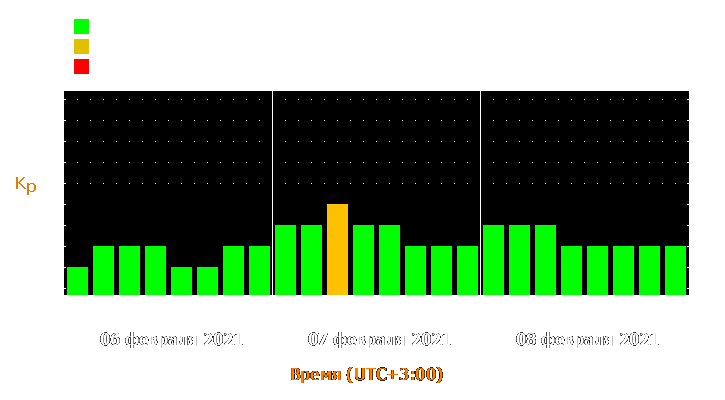 Прогноз состояния магнитосферы Земли с 6 по 8 февраля 2021 года